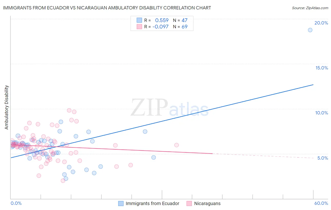 Immigrants from Ecuador vs Nicaraguan Ambulatory Disability