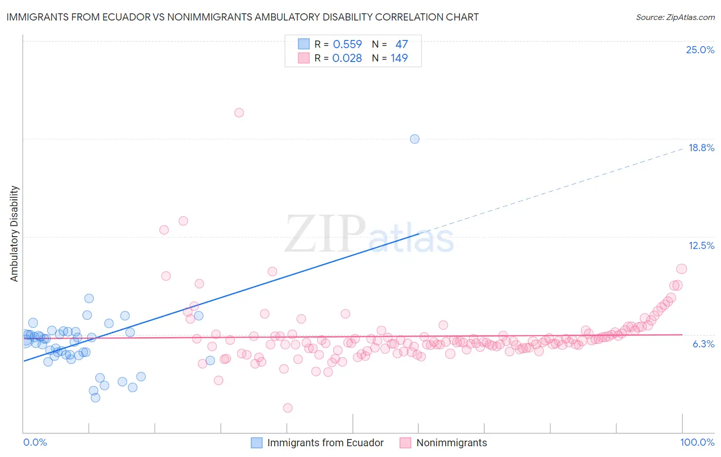 Immigrants from Ecuador vs Nonimmigrants Ambulatory Disability