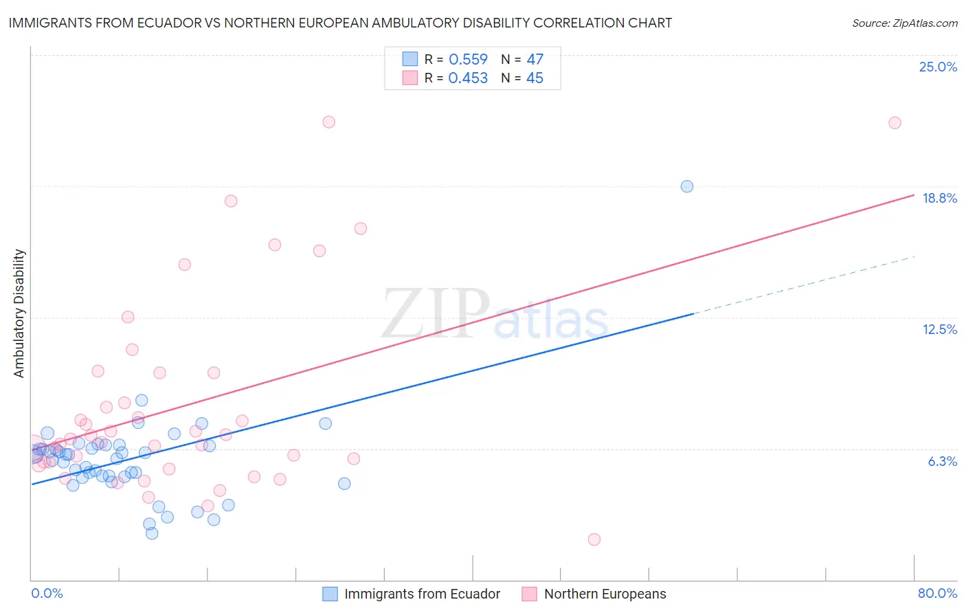 Immigrants from Ecuador vs Northern European Ambulatory Disability