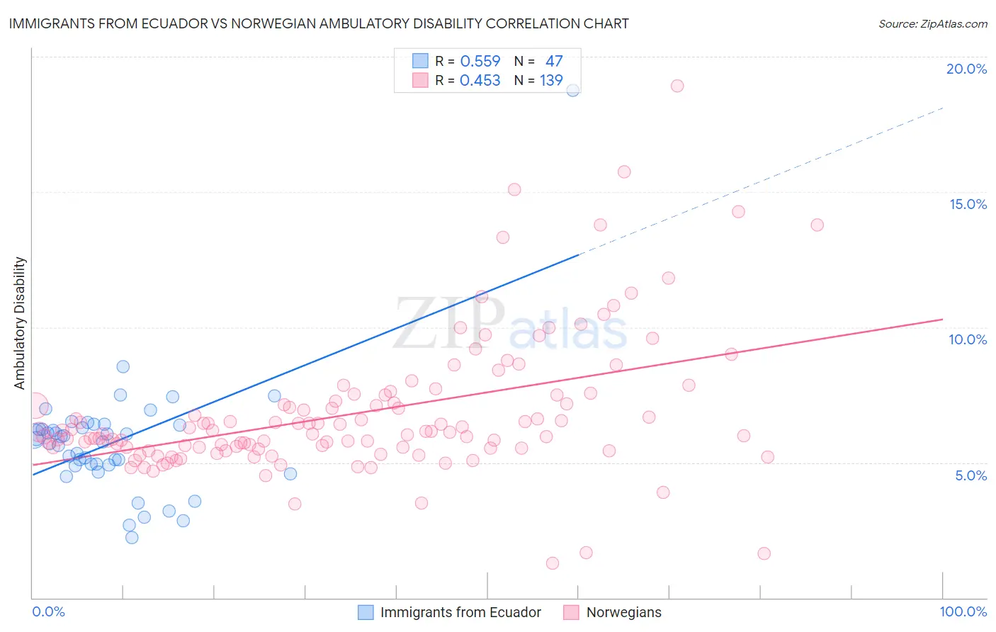 Immigrants from Ecuador vs Norwegian Ambulatory Disability