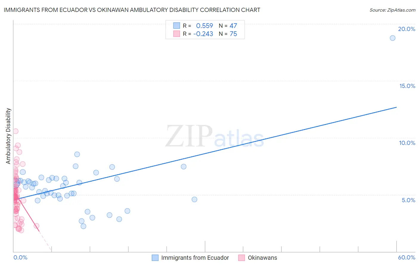 Immigrants from Ecuador vs Okinawan Ambulatory Disability