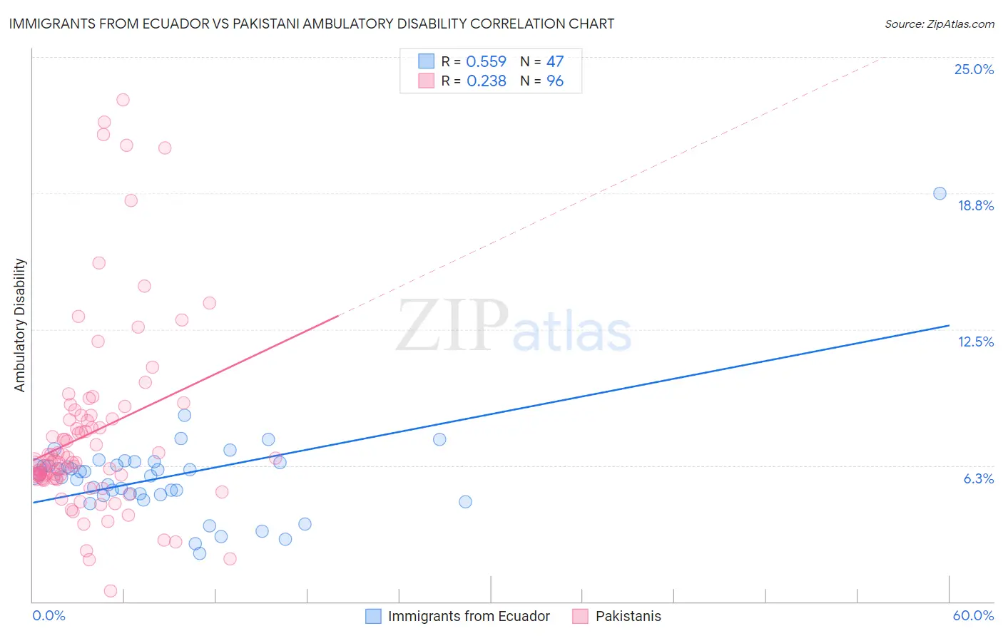 Immigrants from Ecuador vs Pakistani Ambulatory Disability
