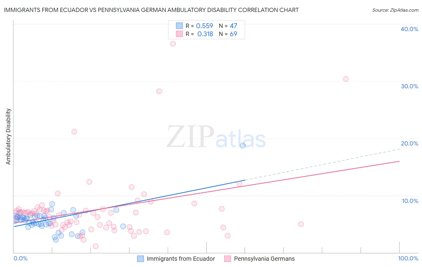 Immigrants from Ecuador vs Pennsylvania German Ambulatory Disability