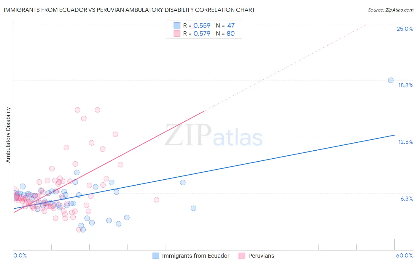 Immigrants from Ecuador vs Peruvian Ambulatory Disability