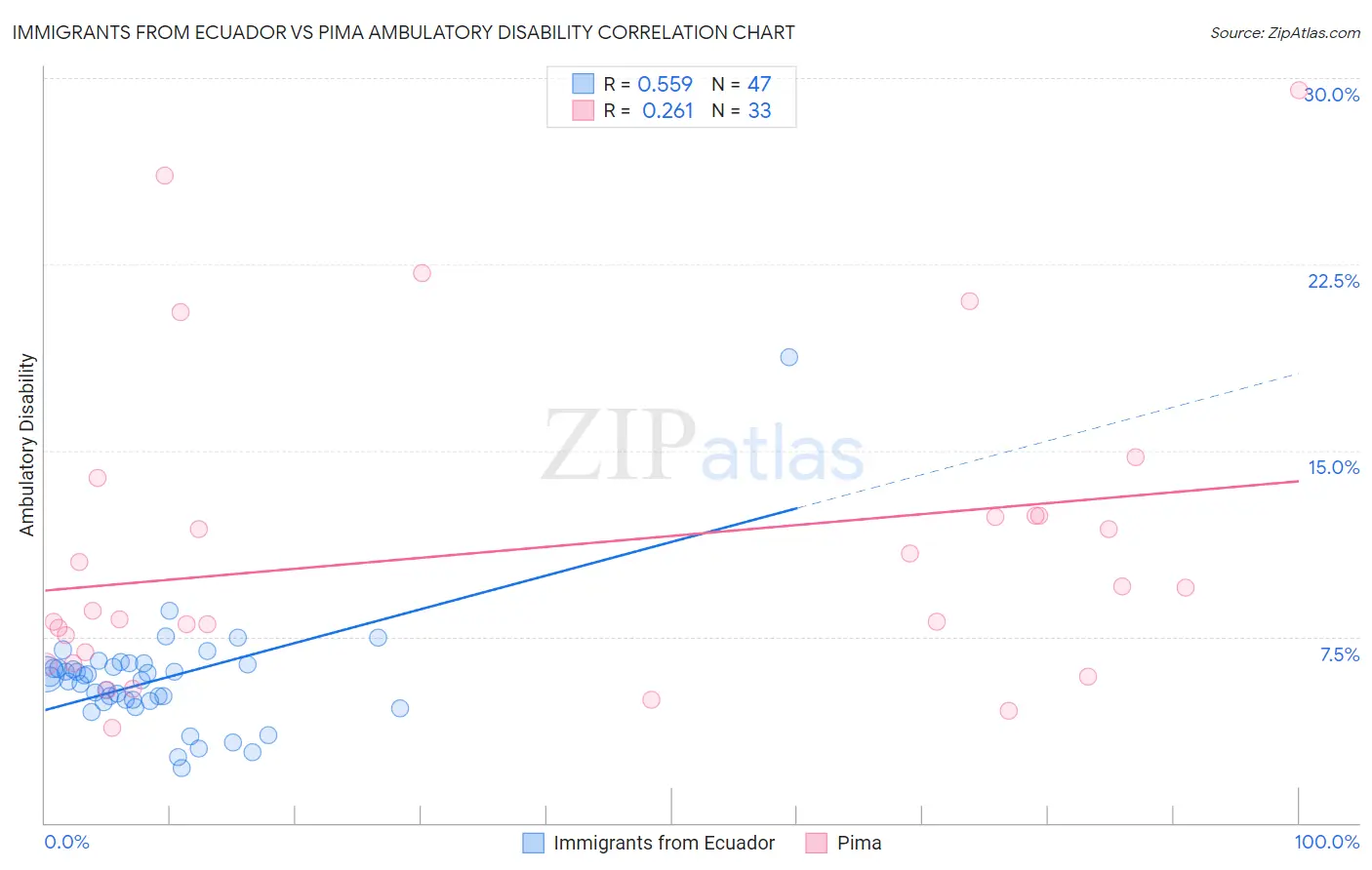 Immigrants from Ecuador vs Pima Ambulatory Disability