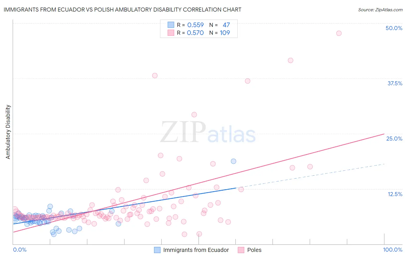 Immigrants from Ecuador vs Polish Ambulatory Disability