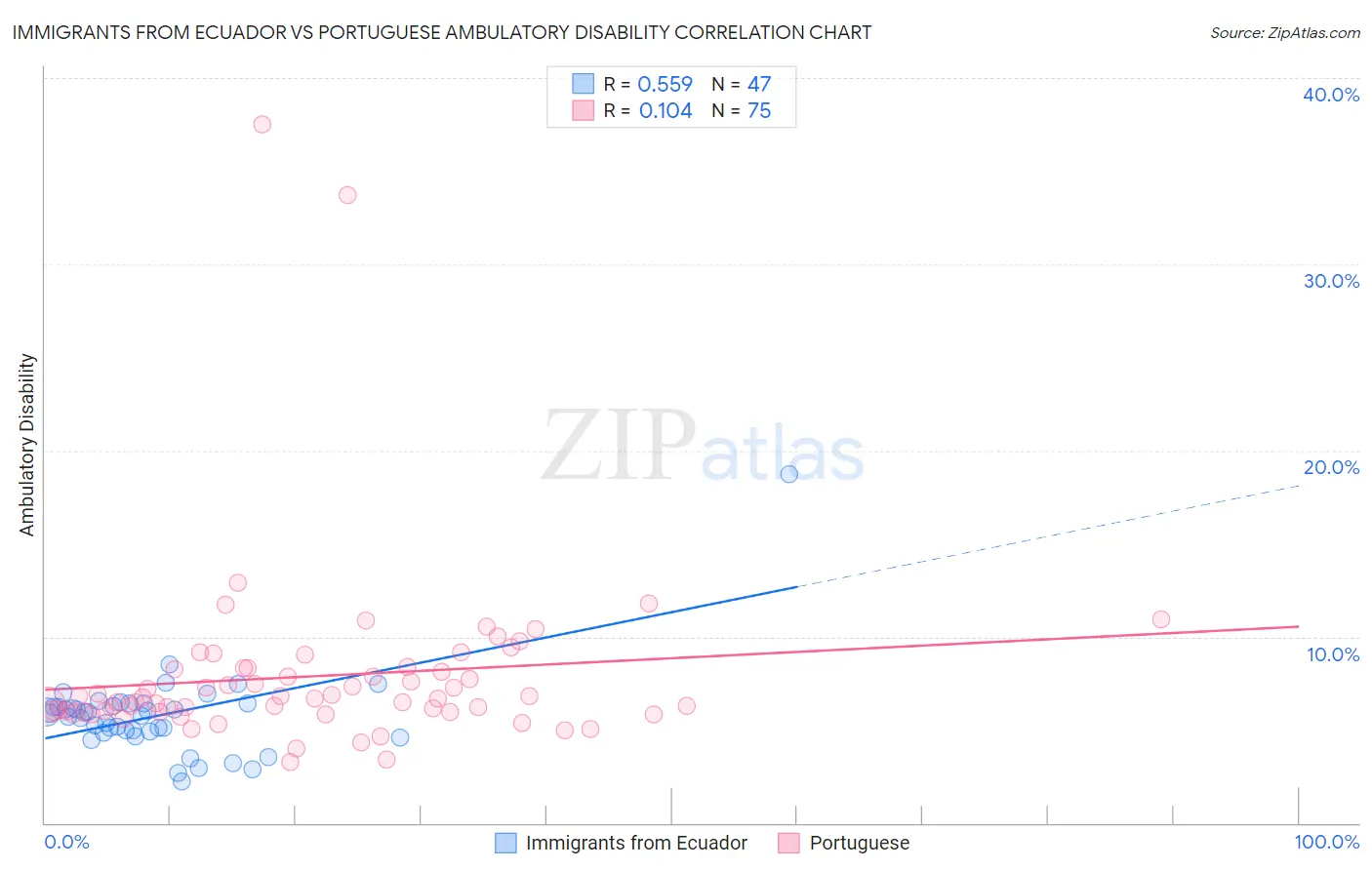 Immigrants from Ecuador vs Portuguese Ambulatory Disability