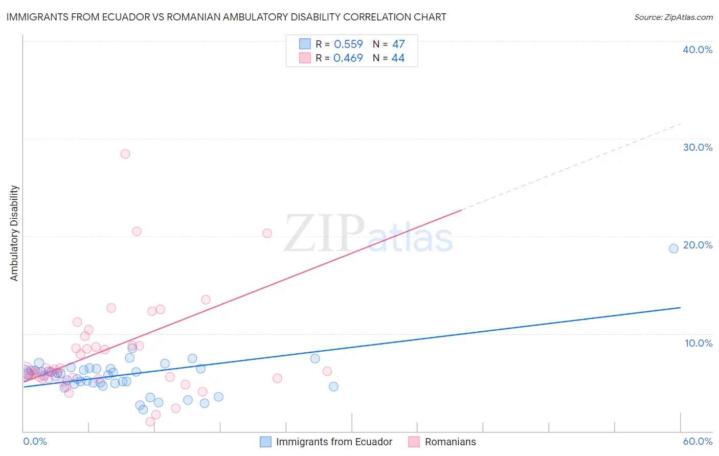 Immigrants from Ecuador vs Romanian Ambulatory Disability