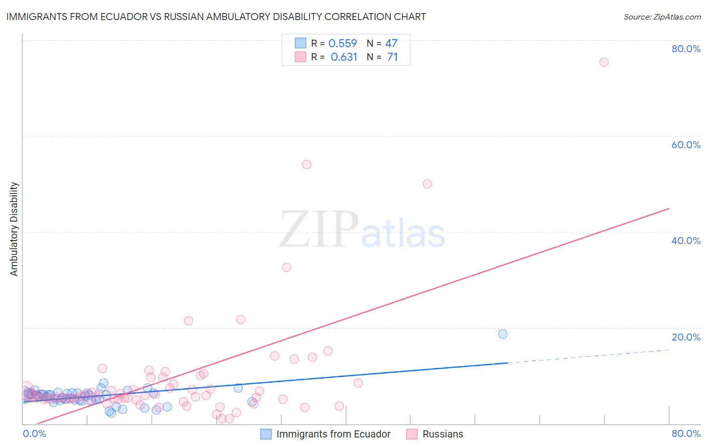Immigrants from Ecuador vs Russian Ambulatory Disability