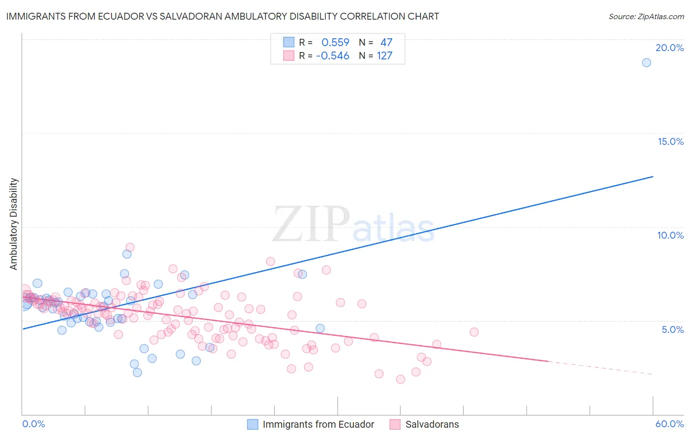 Immigrants from Ecuador vs Salvadoran Ambulatory Disability