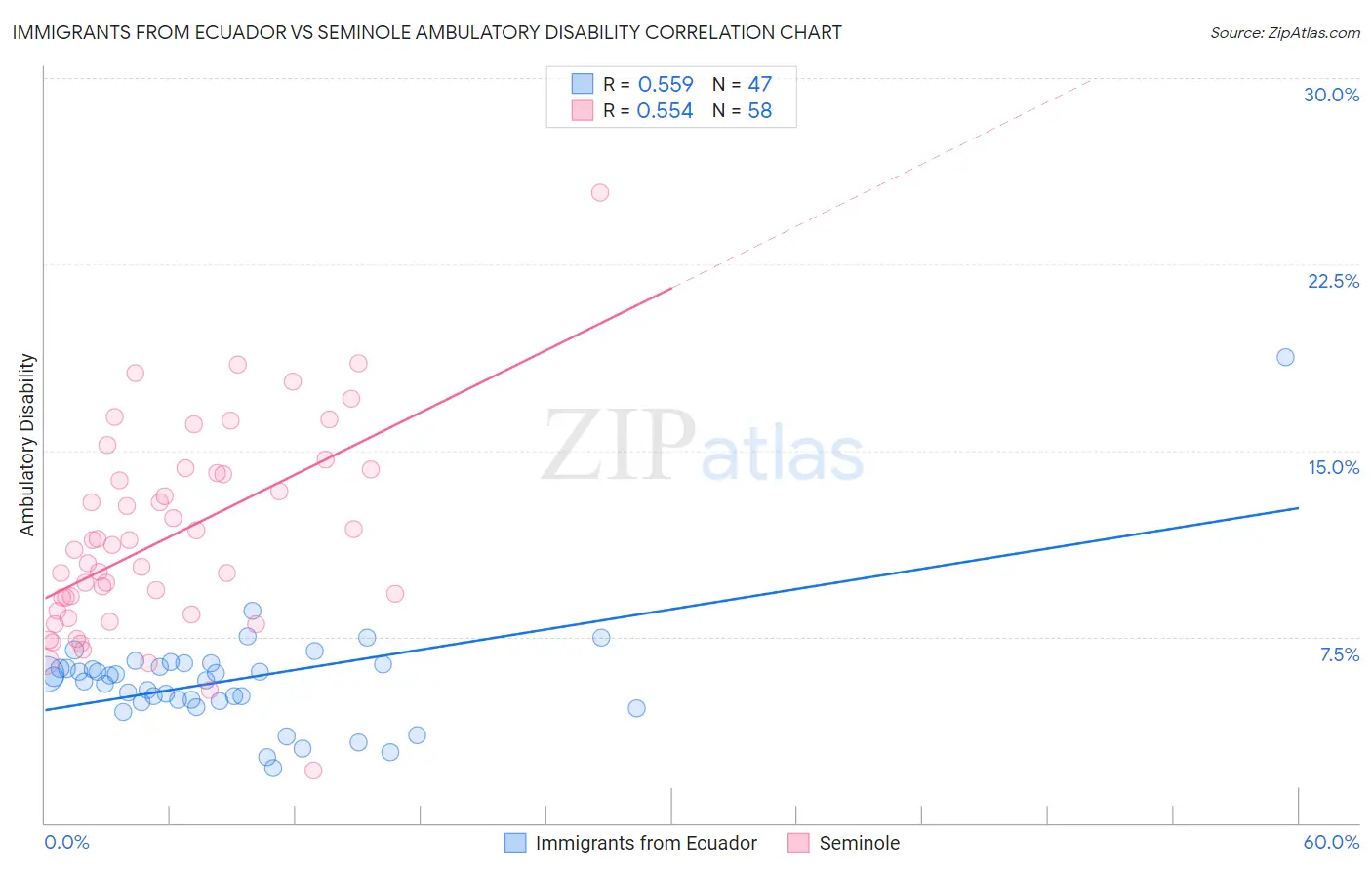 Immigrants from Ecuador vs Seminole Ambulatory Disability