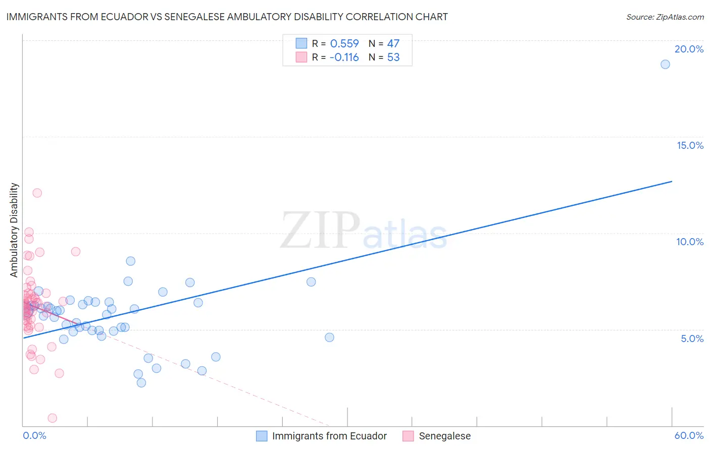 Immigrants from Ecuador vs Senegalese Ambulatory Disability