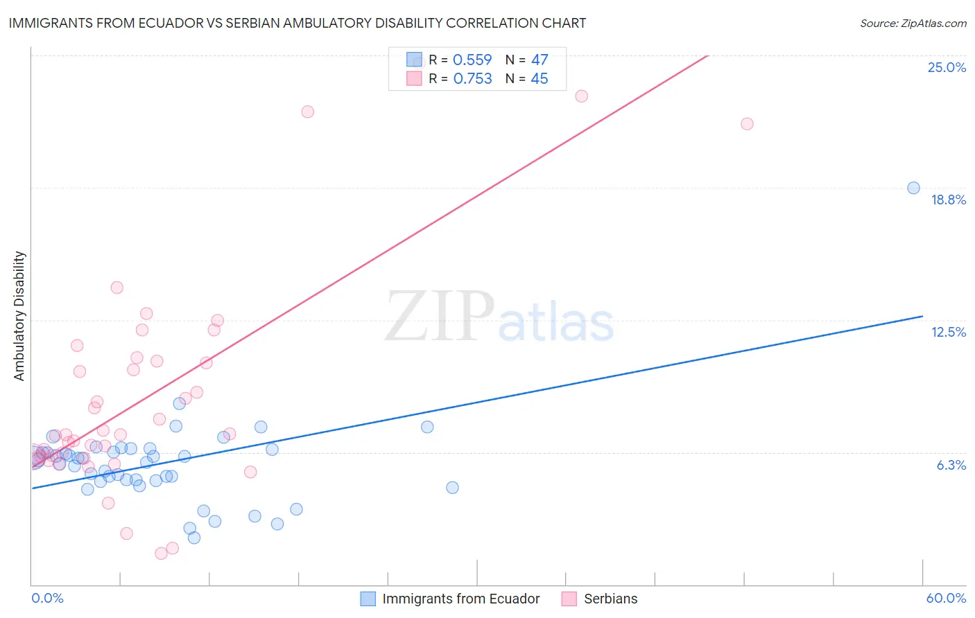 Immigrants from Ecuador vs Serbian Ambulatory Disability