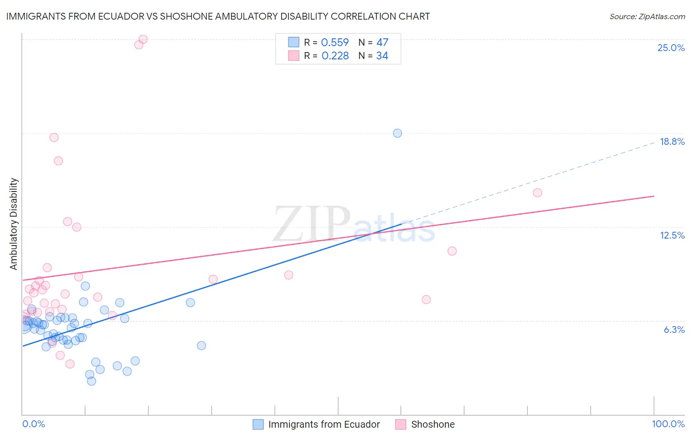 Immigrants from Ecuador vs Shoshone Ambulatory Disability