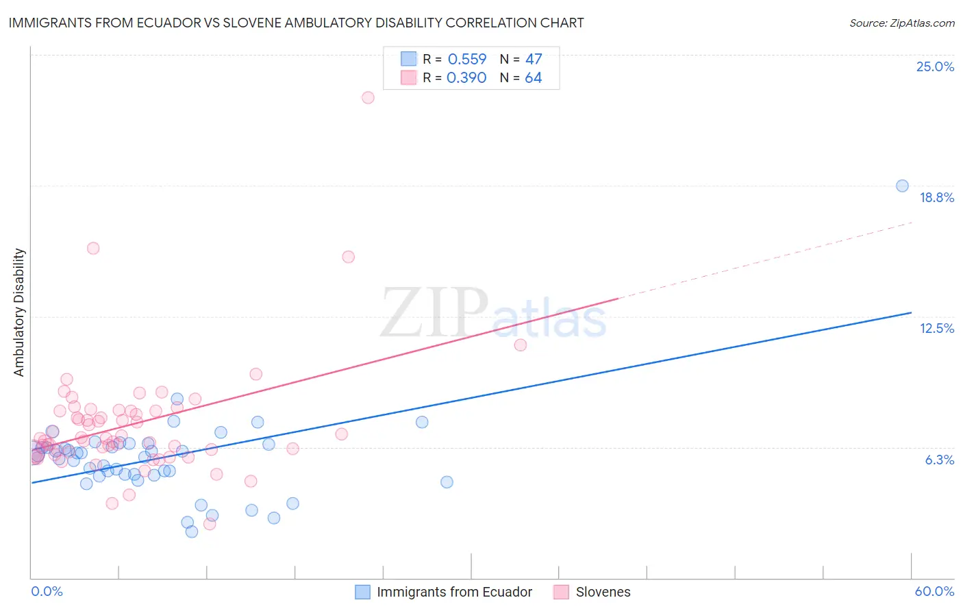 Immigrants from Ecuador vs Slovene Ambulatory Disability