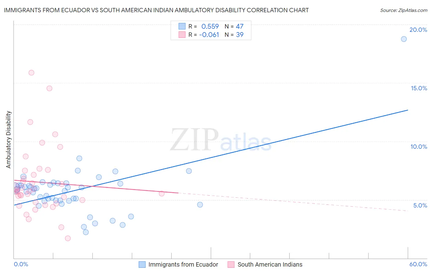 Immigrants from Ecuador vs South American Indian Ambulatory Disability