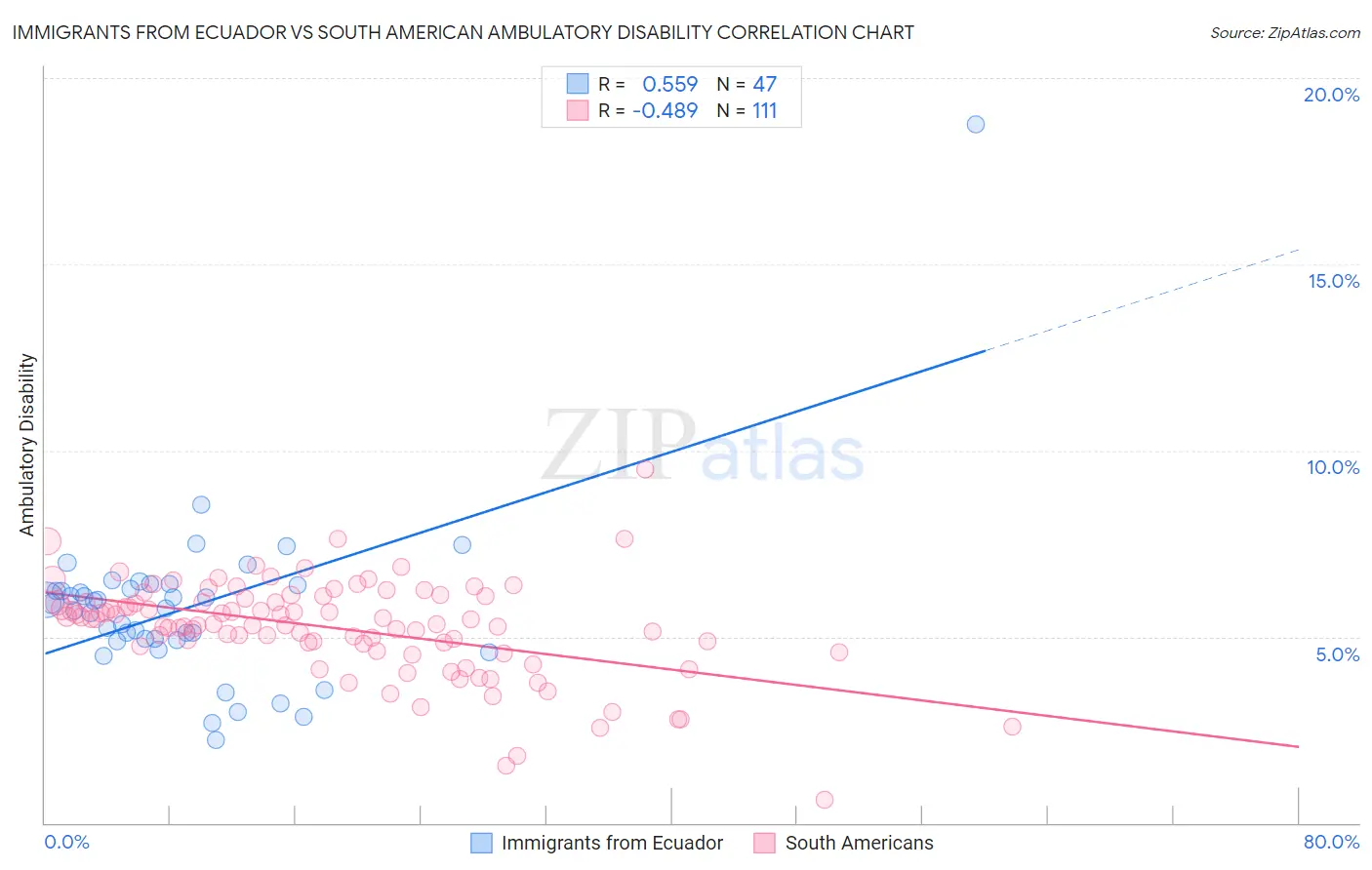 Immigrants from Ecuador vs South American Ambulatory Disability