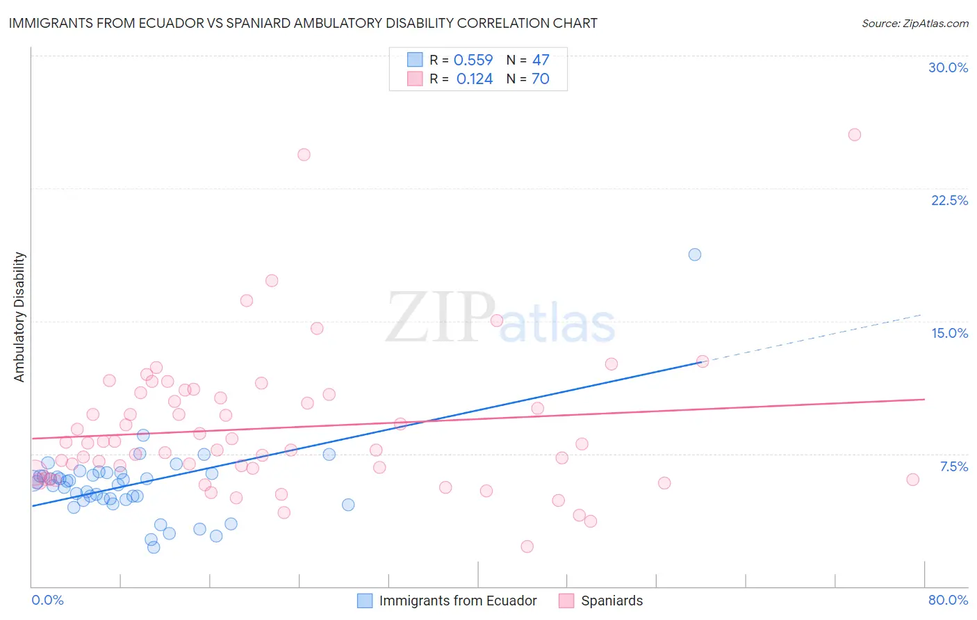 Immigrants from Ecuador vs Spaniard Ambulatory Disability