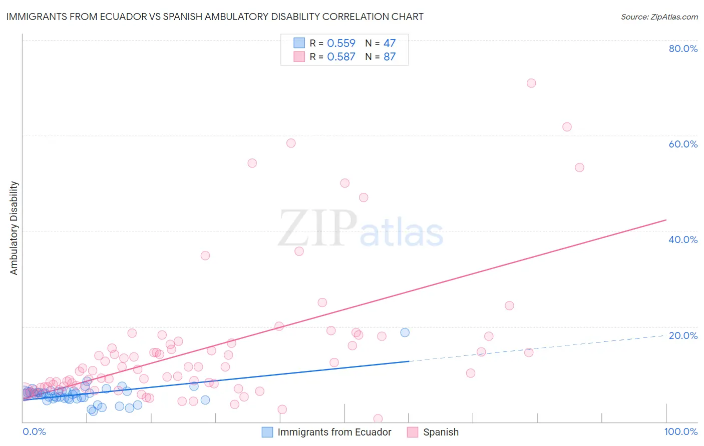 Immigrants from Ecuador vs Spanish Ambulatory Disability