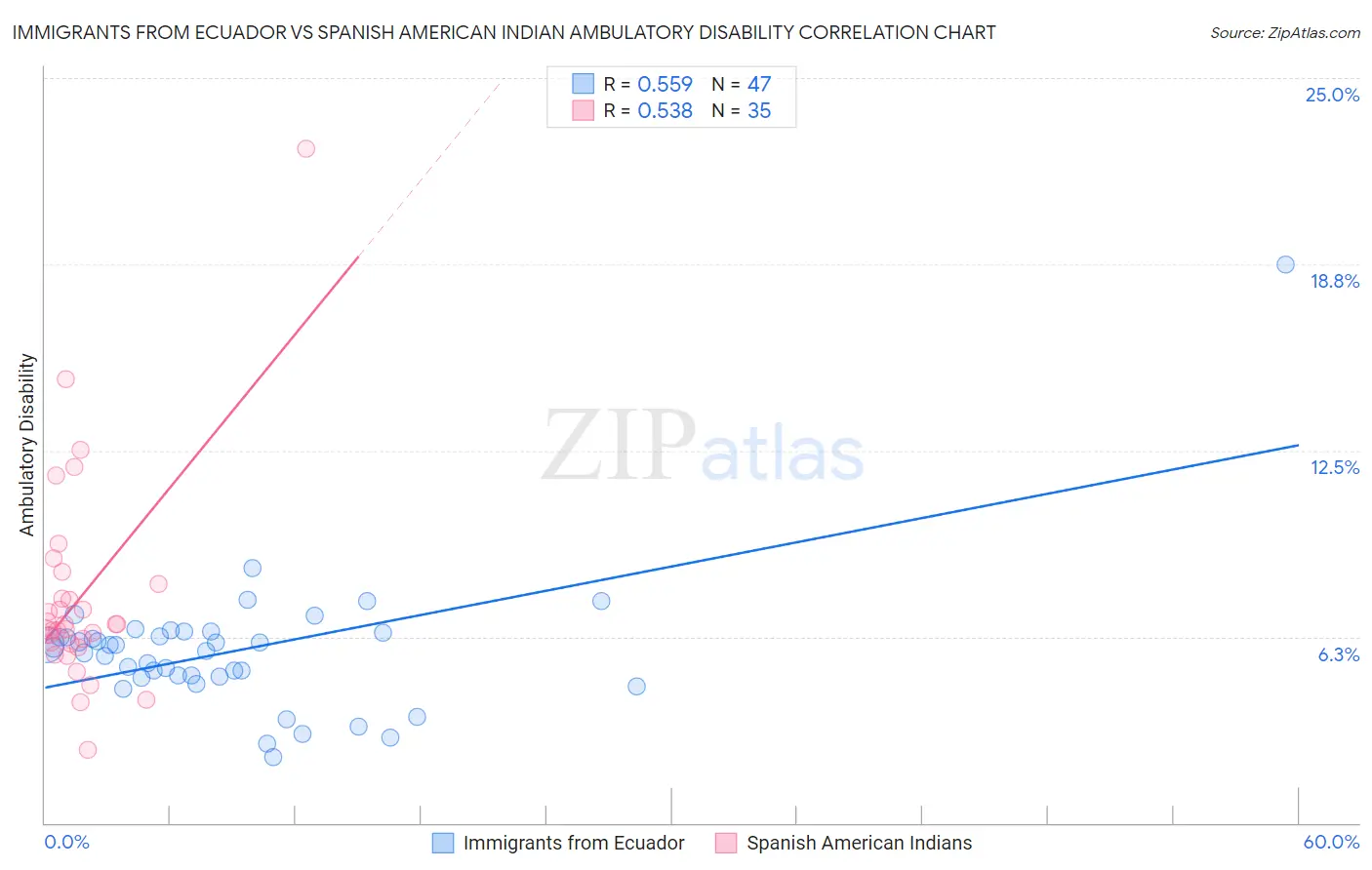 Immigrants from Ecuador vs Spanish American Indian Ambulatory Disability