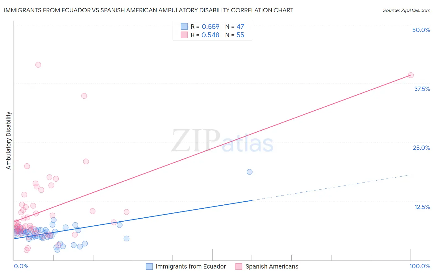 Immigrants from Ecuador vs Spanish American Ambulatory Disability