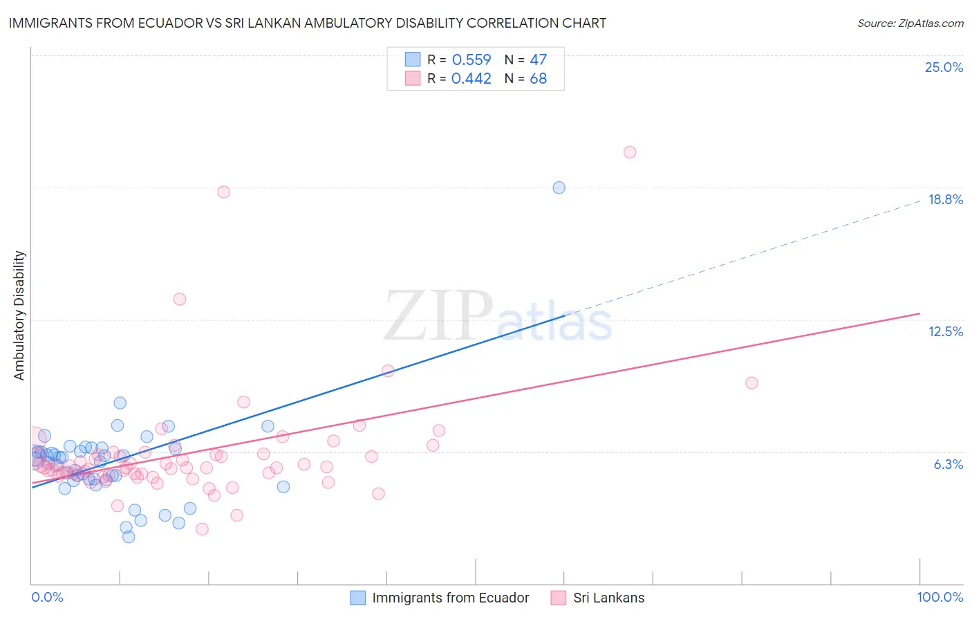 Immigrants from Ecuador vs Sri Lankan Ambulatory Disability