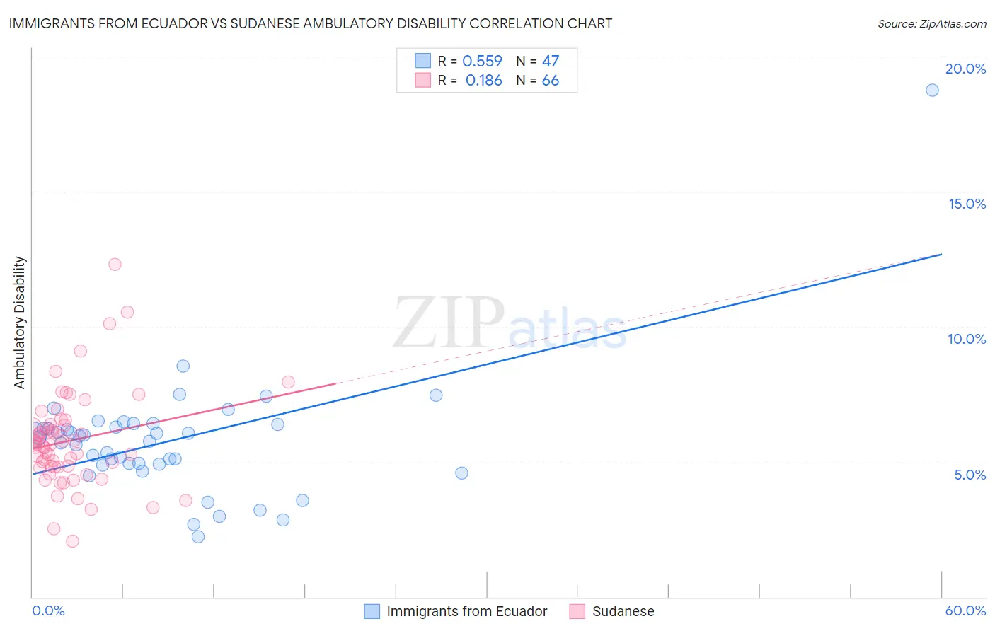 Immigrants from Ecuador vs Sudanese Ambulatory Disability
