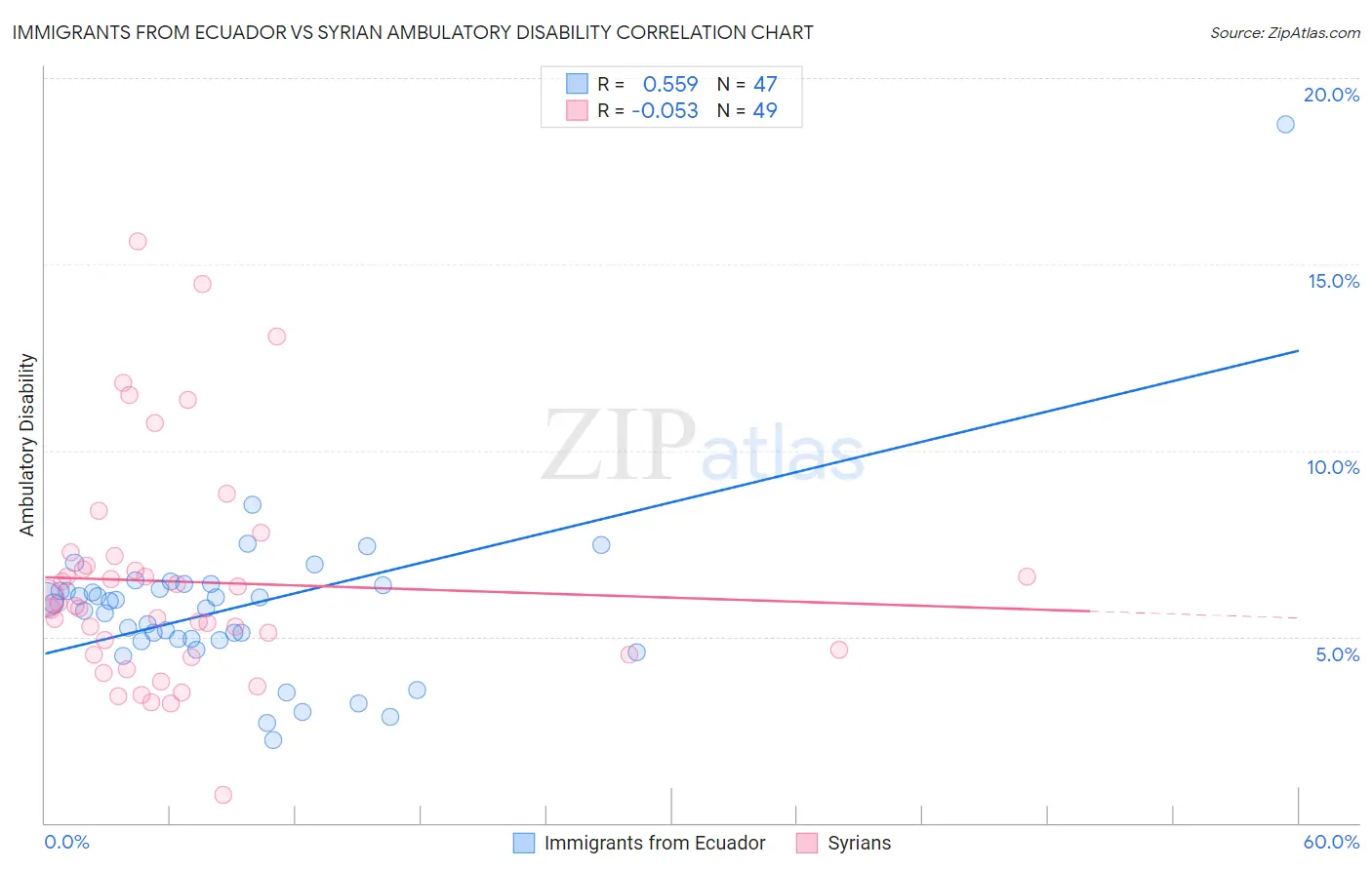 Immigrants from Ecuador vs Syrian Ambulatory Disability