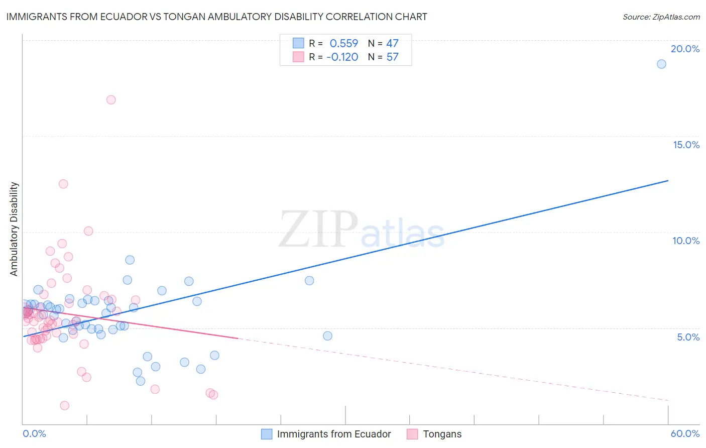 Immigrants from Ecuador vs Tongan Ambulatory Disability