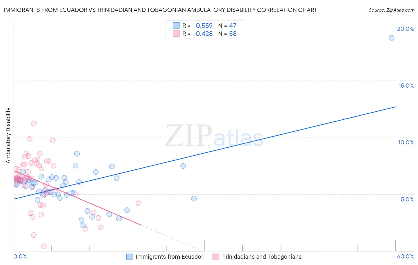 Immigrants from Ecuador vs Trinidadian and Tobagonian Ambulatory Disability