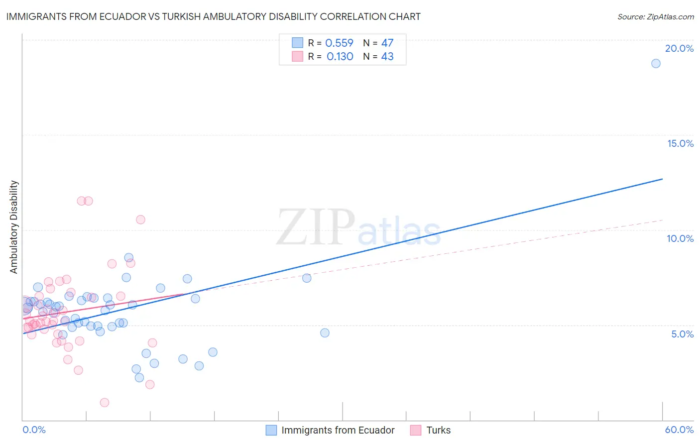 Immigrants from Ecuador vs Turkish Ambulatory Disability