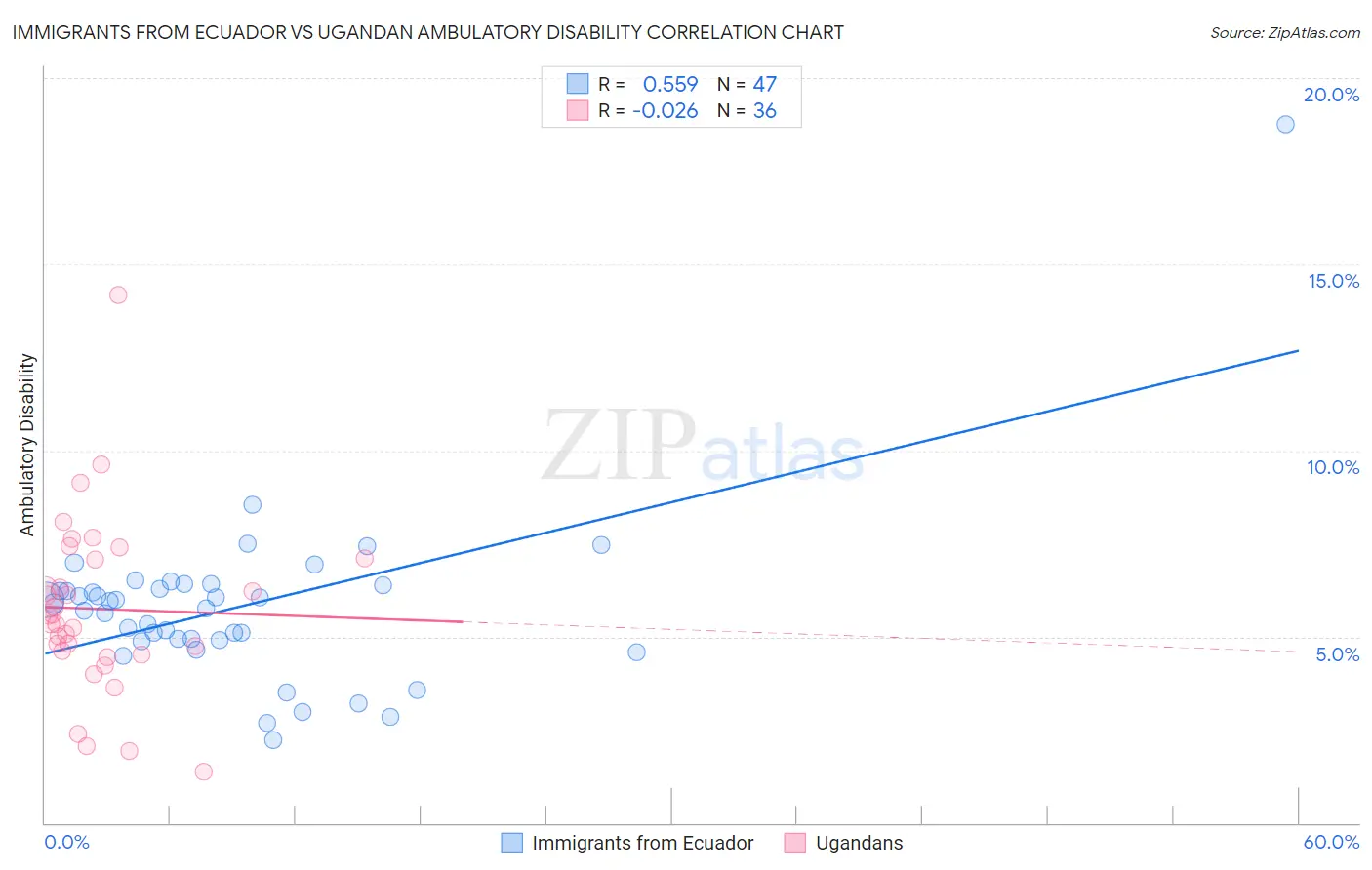 Immigrants from Ecuador vs Ugandan Ambulatory Disability