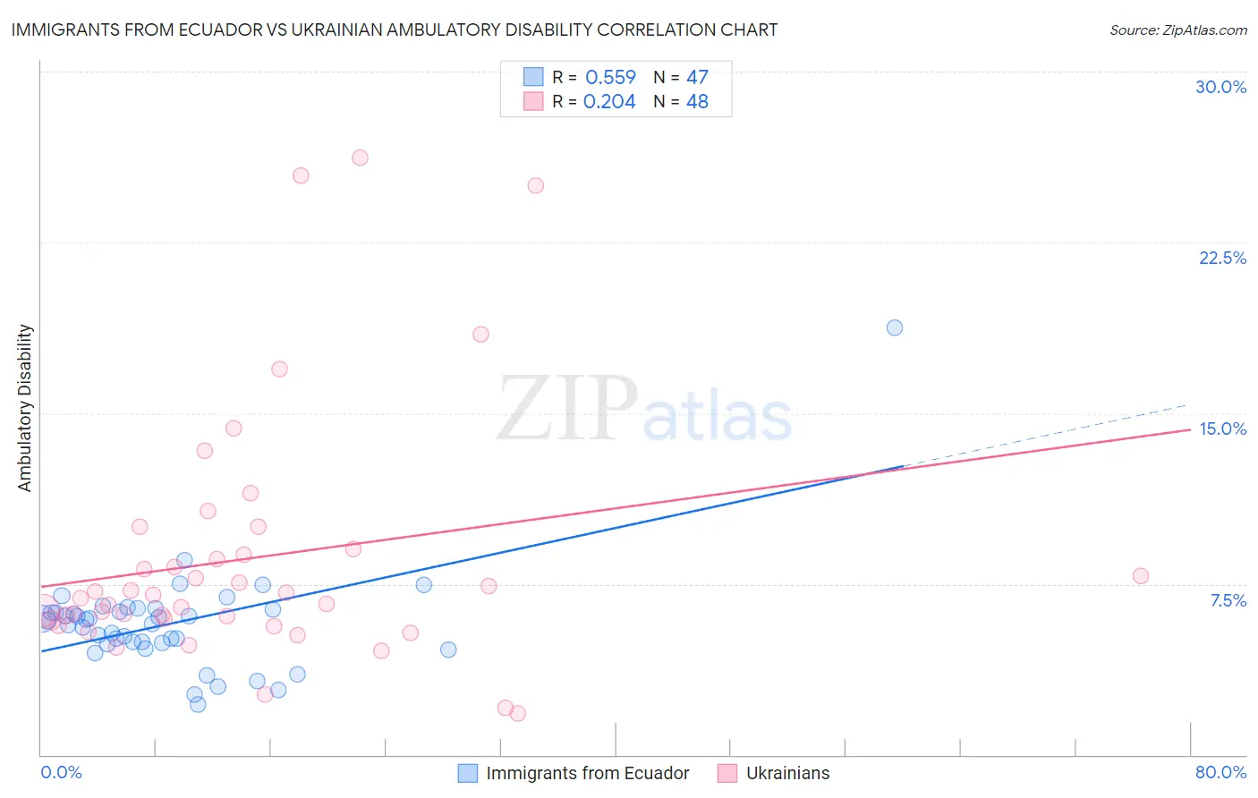 Immigrants from Ecuador vs Ukrainian Ambulatory Disability