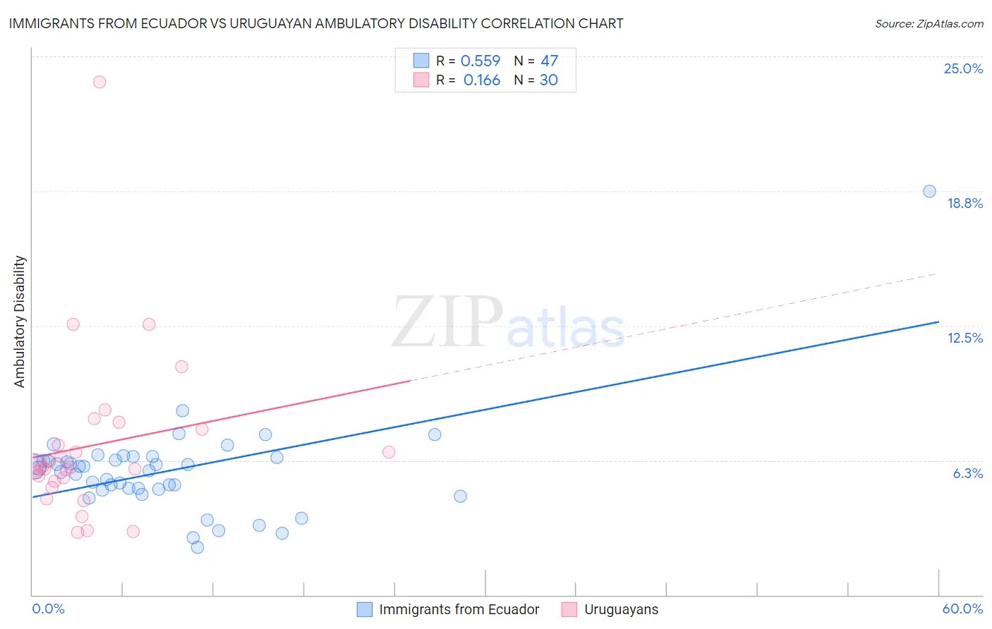 Immigrants from Ecuador vs Uruguayan Ambulatory Disability