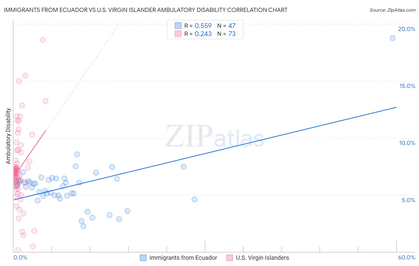 Immigrants from Ecuador vs U.S. Virgin Islander Ambulatory Disability