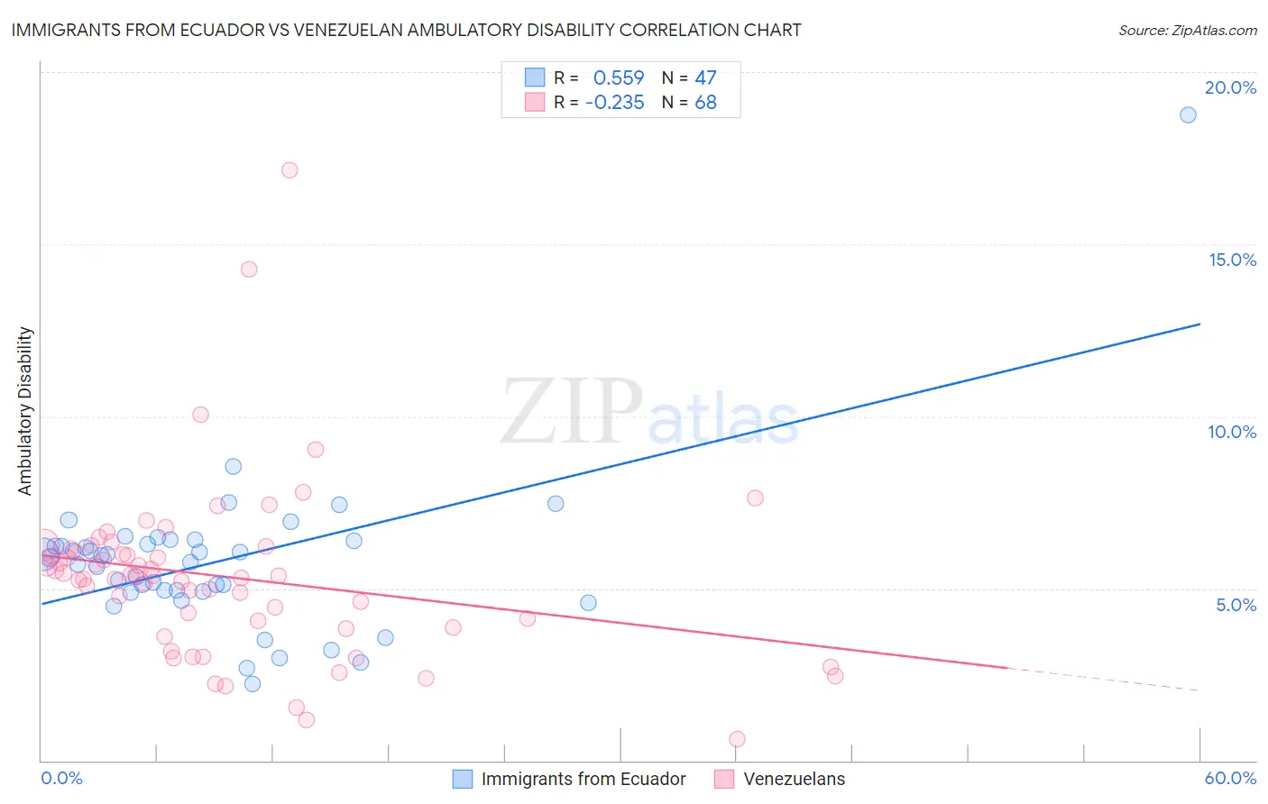 Immigrants from Ecuador vs Venezuelan Ambulatory Disability