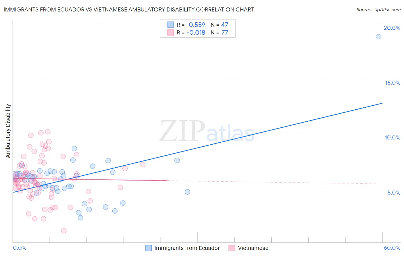 Immigrants from Ecuador vs Vietnamese Ambulatory Disability