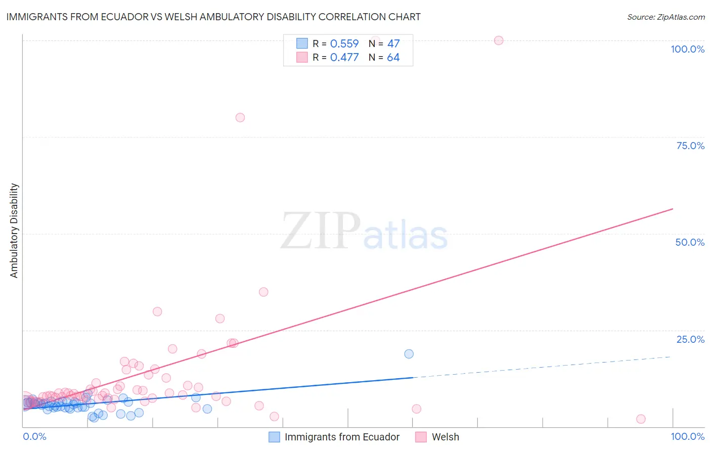 Immigrants from Ecuador vs Welsh Ambulatory Disability
