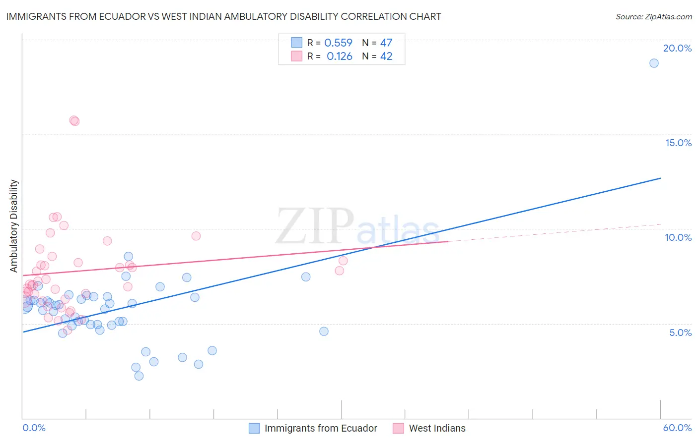 Immigrants from Ecuador vs West Indian Ambulatory Disability