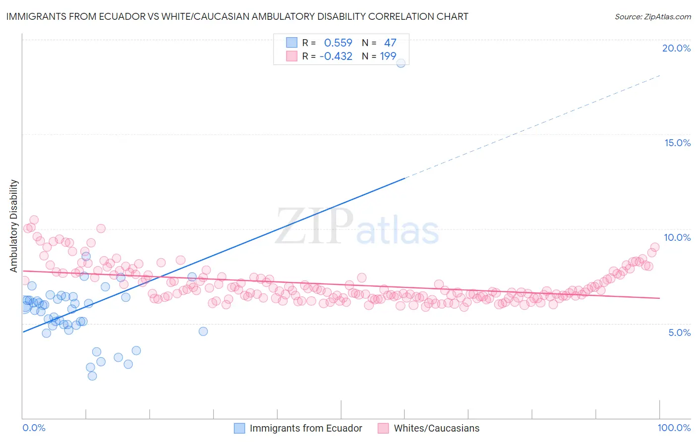 Immigrants from Ecuador vs White/Caucasian Ambulatory Disability