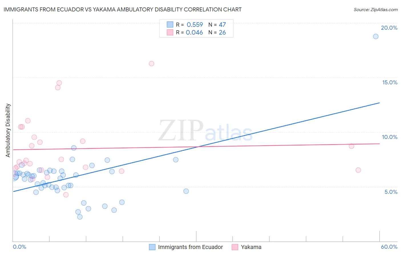 Immigrants from Ecuador vs Yakama Ambulatory Disability