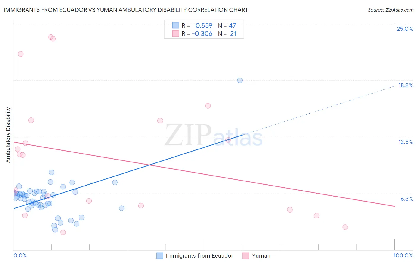 Immigrants from Ecuador vs Yuman Ambulatory Disability