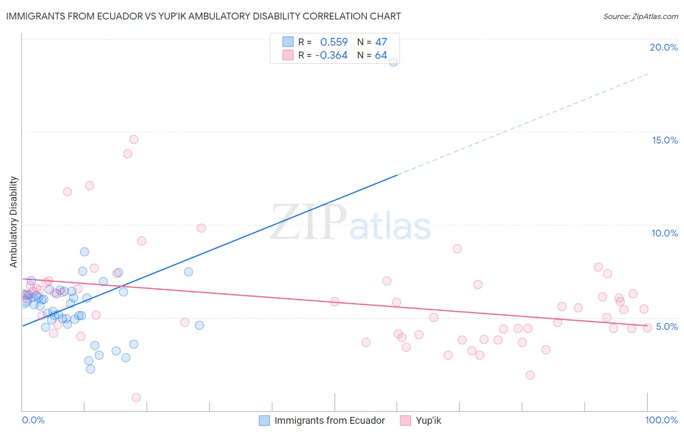 Immigrants from Ecuador vs Yup'ik Ambulatory Disability