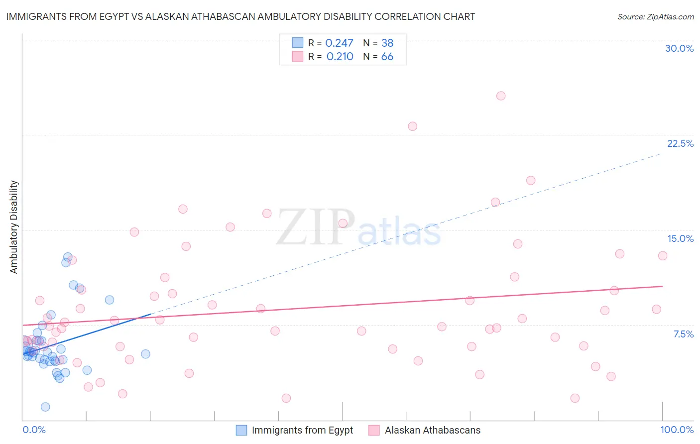 Immigrants from Egypt vs Alaskan Athabascan Ambulatory Disability