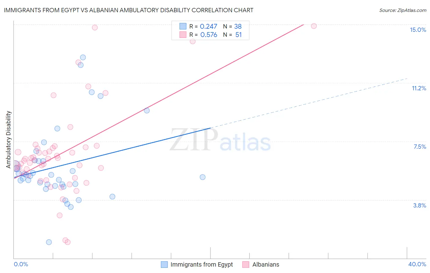 Immigrants from Egypt vs Albanian Ambulatory Disability