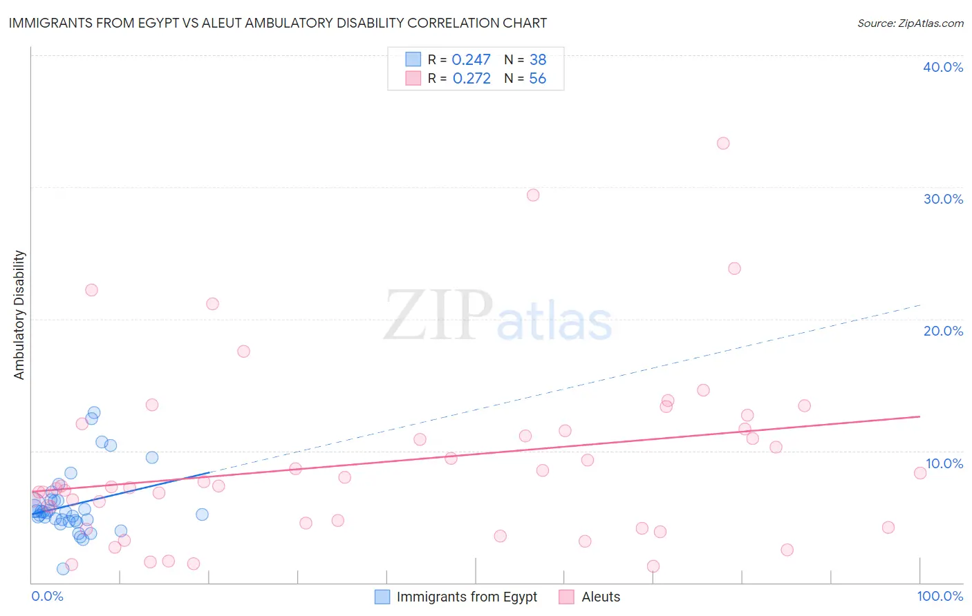 Immigrants from Egypt vs Aleut Ambulatory Disability