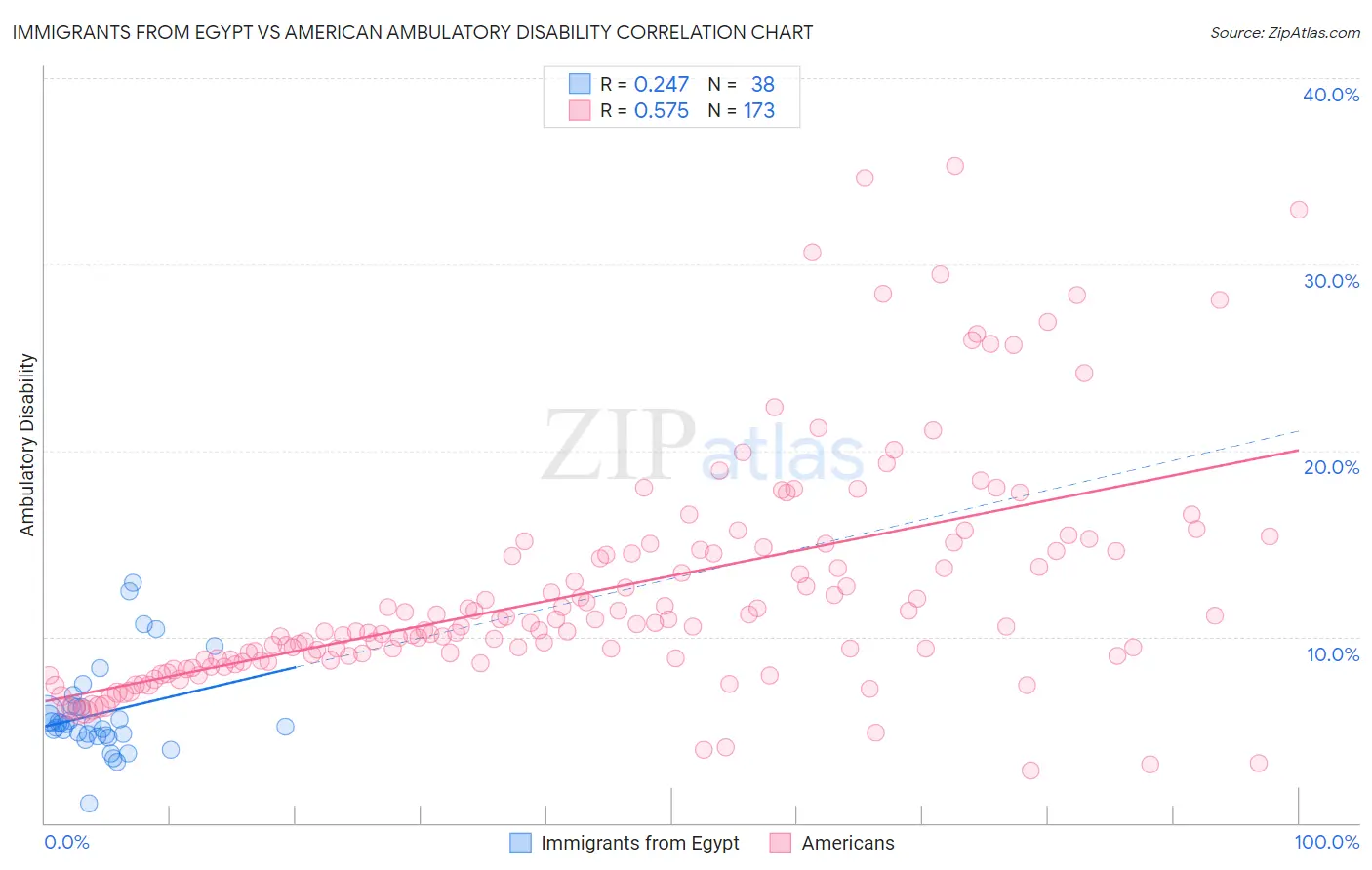 Immigrants from Egypt vs American Ambulatory Disability