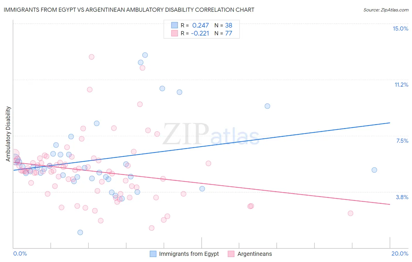 Immigrants from Egypt vs Argentinean Ambulatory Disability
