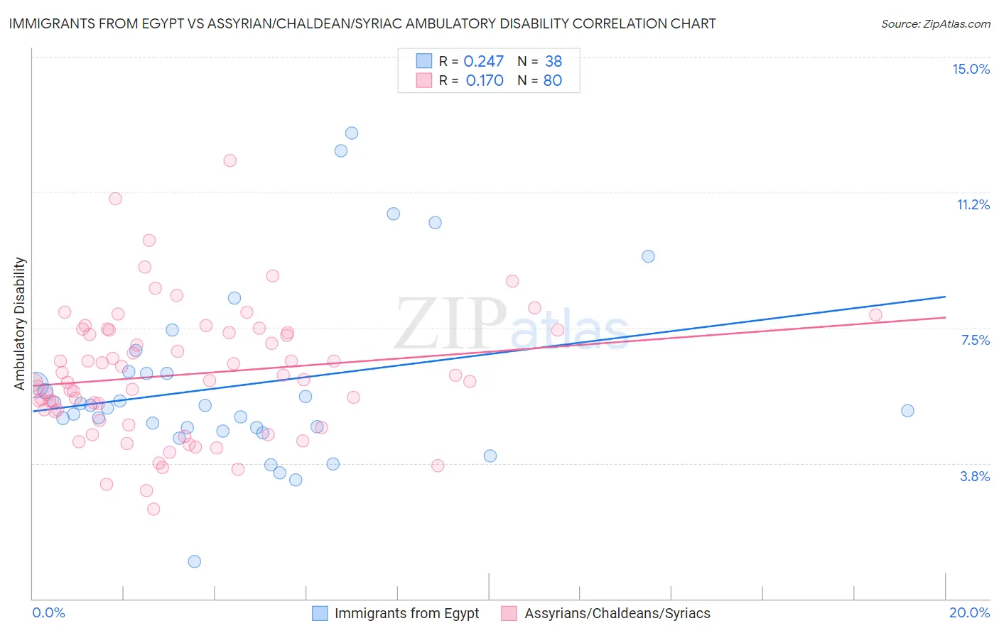 Immigrants from Egypt vs Assyrian/Chaldean/Syriac Ambulatory Disability