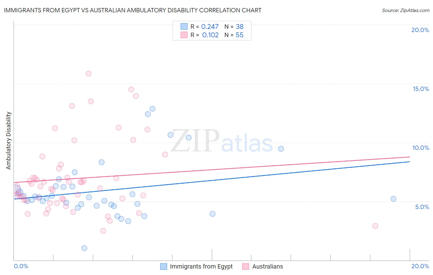 Immigrants from Egypt vs Australian Ambulatory Disability